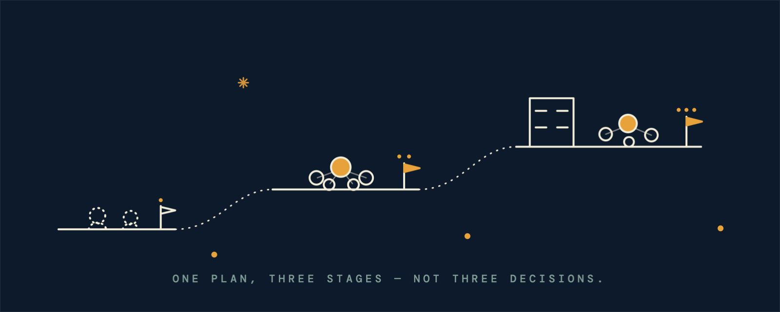 A rising dotted path across three plateaus: a flagged starting point, a small team, and a taller building with a larger team — one plan, three stages.